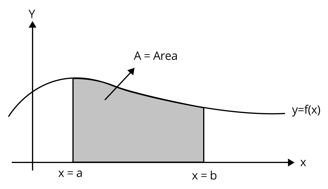 Integral between two points is used to find the area under a curve between two points.
