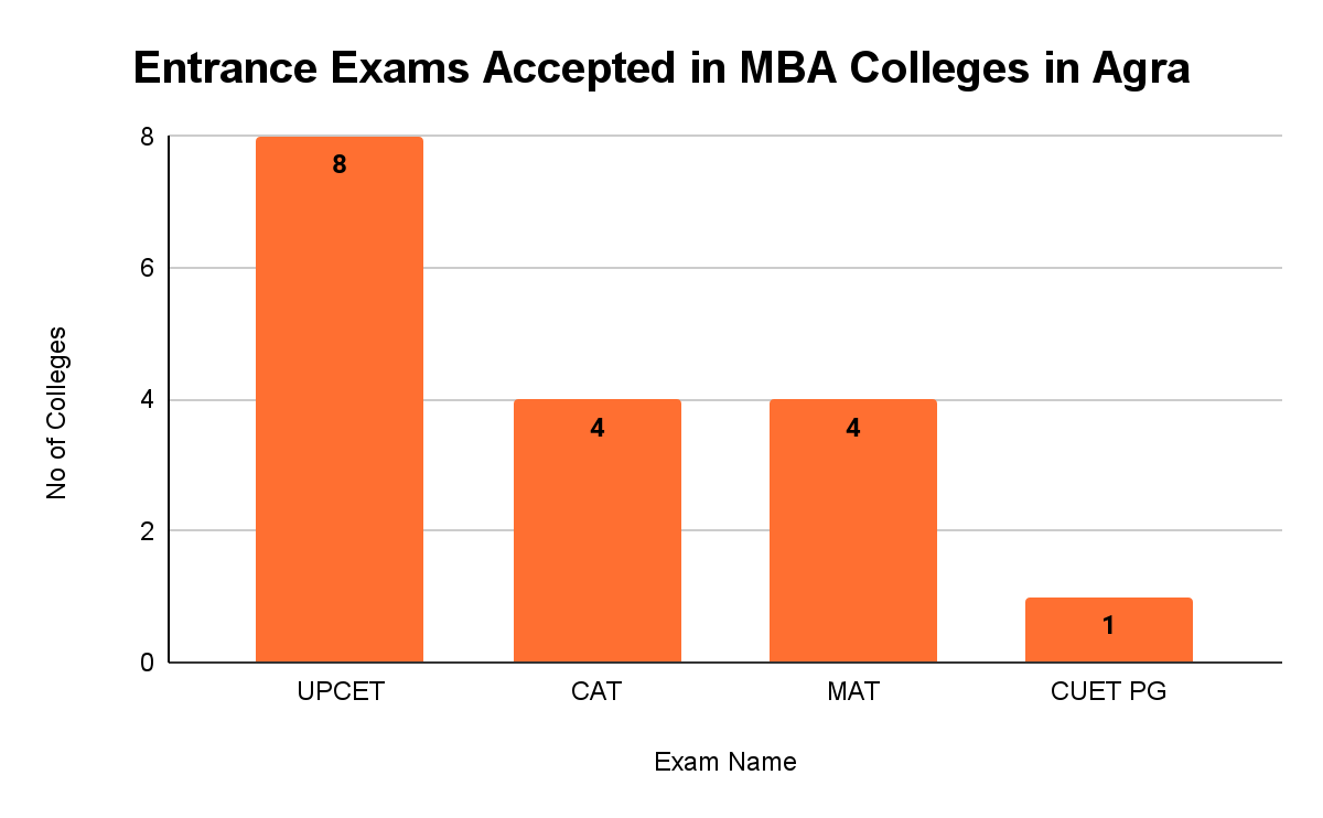 op MBA Colleges in Agra Entrance Exams- Collegedunia