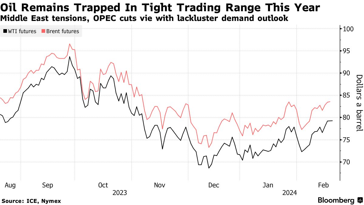 WTI and Brent futures (Source: ICE, Nymex)