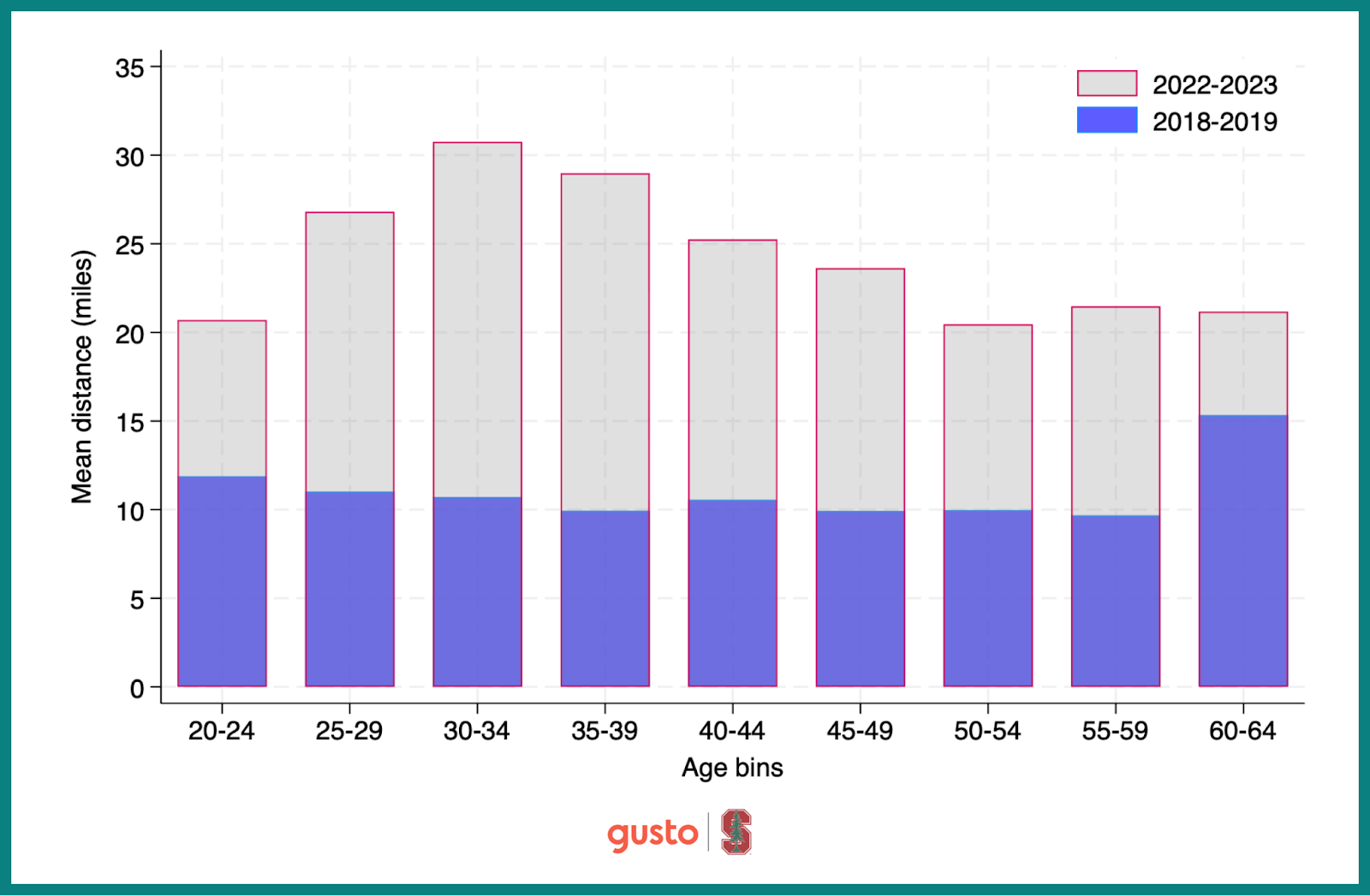 A chart that shows employee’s age ranges and compares it to how far they live from their employer. 