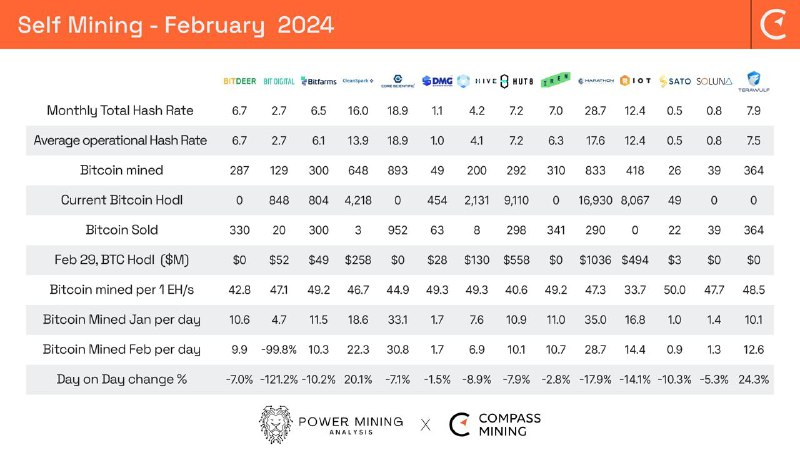 February 2024 Bitcoin Miner monthly update