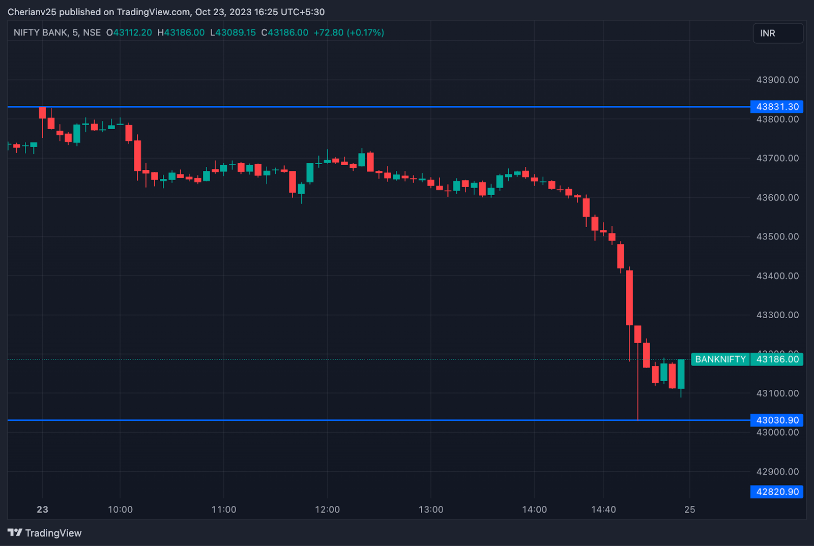 Bank Nifty chart October 23 - post-market analysis | marketfeed