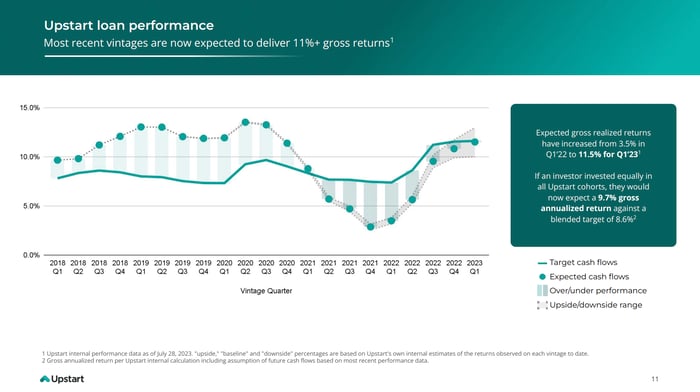 Upstart loan vintage performance as of August 2023.