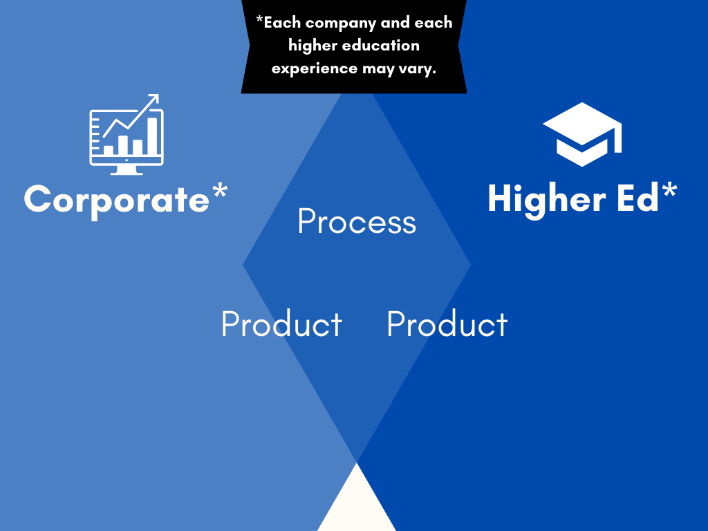 A geographic Venn diagram with corporate on one side, higher ed on the other, and process in the middle section. Product also overlaps between corporate and the shared middle section as well as between higher ed and the shared middle section.