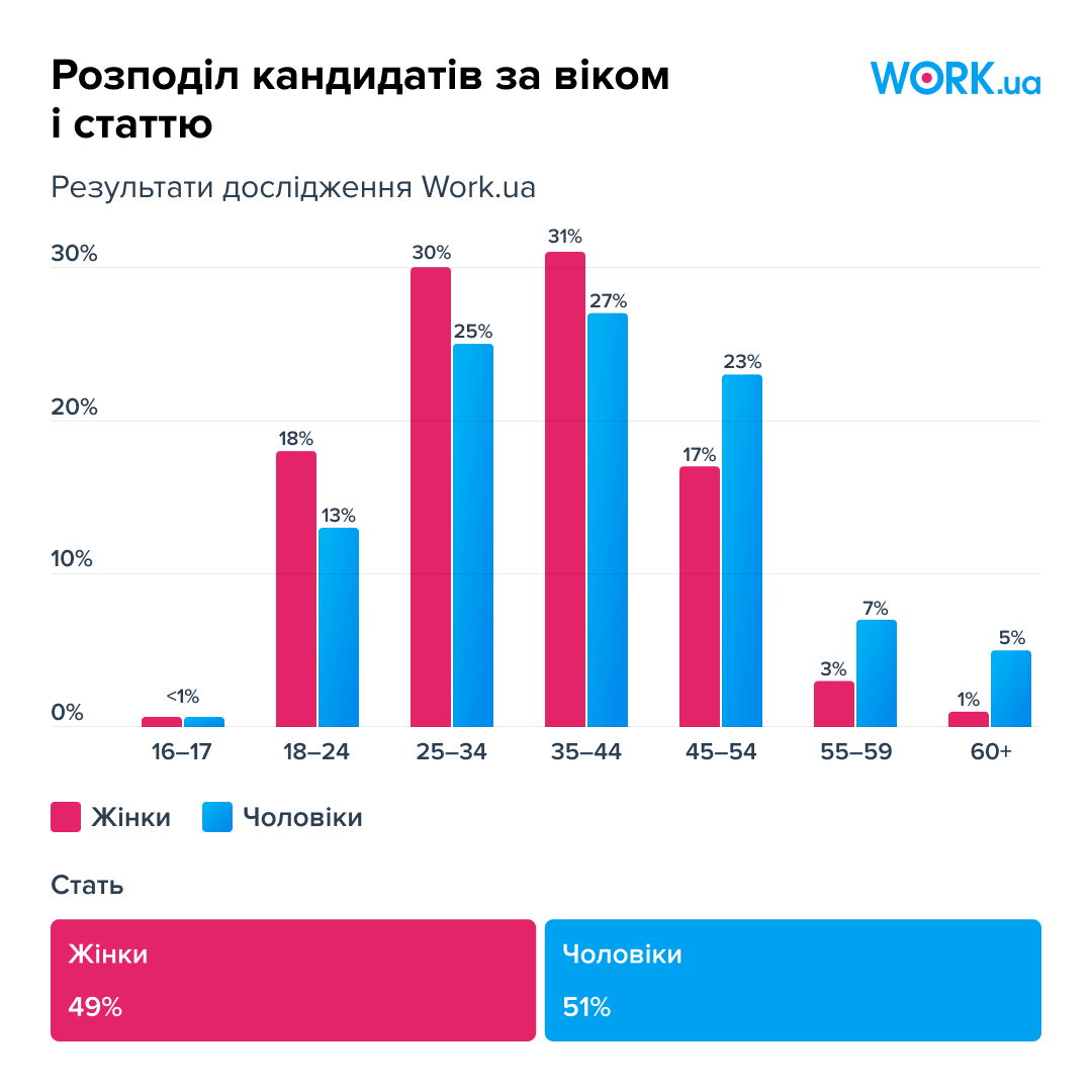 Військовий рекрутинг до Сил оборони України на сайті з пошуку роботи, — перші підсумки - 3