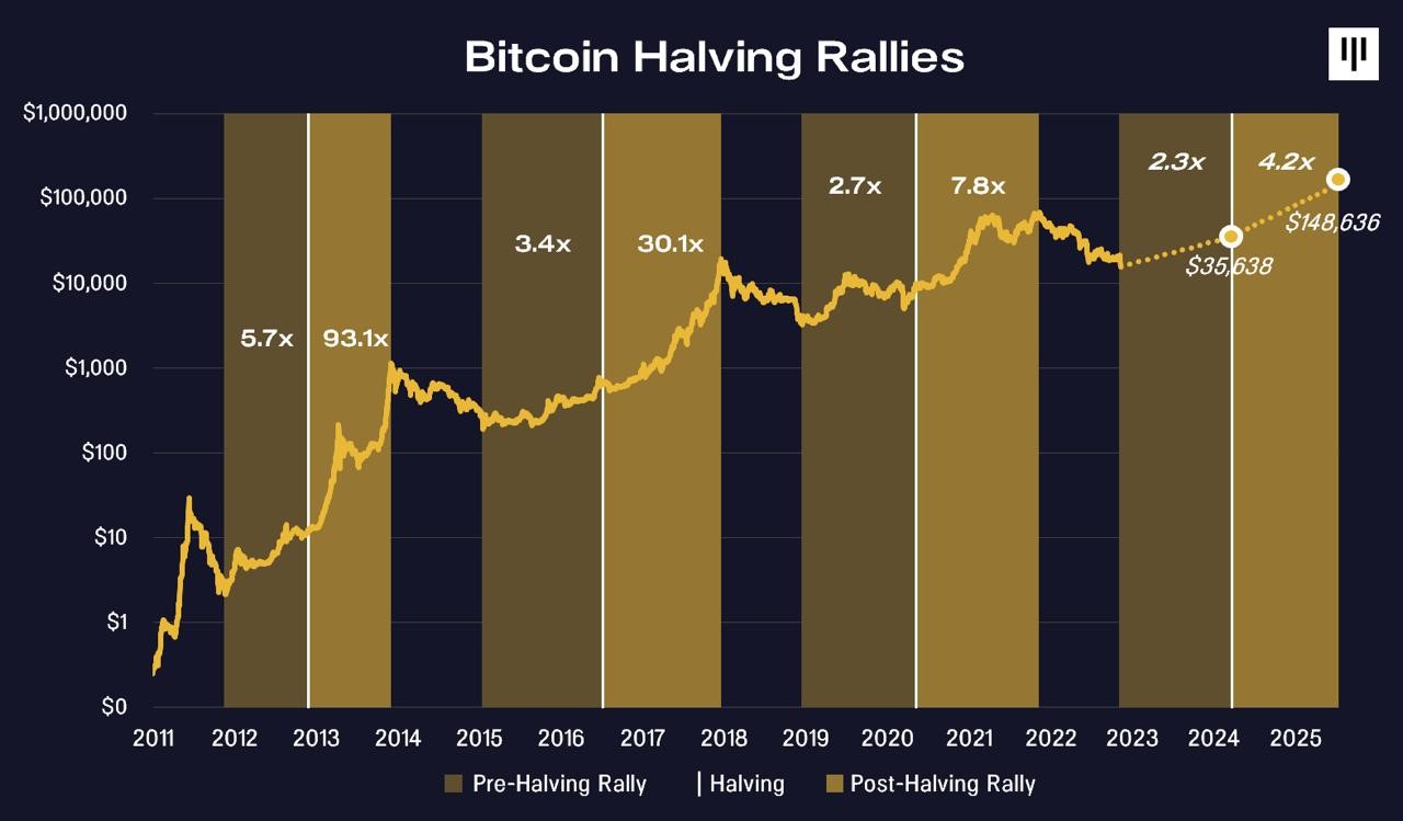 Bitcoin se aproxima da 'zona-alvo' antes do halving em direção ao preço BTC  de US$