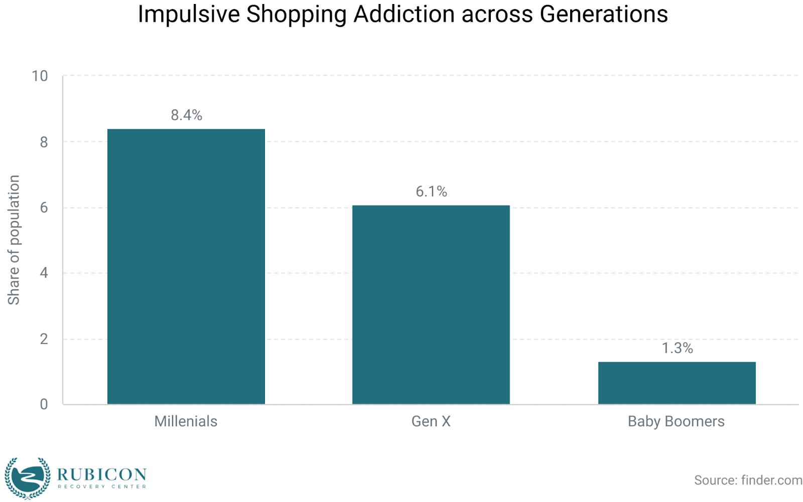 graph of impulsive shopping addiction across generations