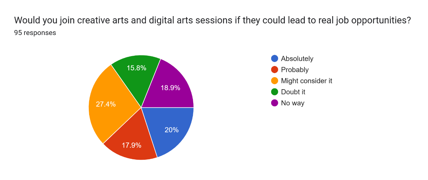 Forms response chart. Question title: Would you join creative arts and digital arts sessions if they could lead to real job opportunities?
. Number of responses: 95 responses.