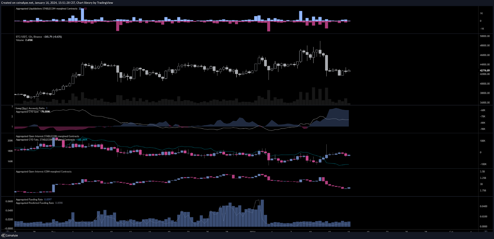 Coinalyze圖表設置