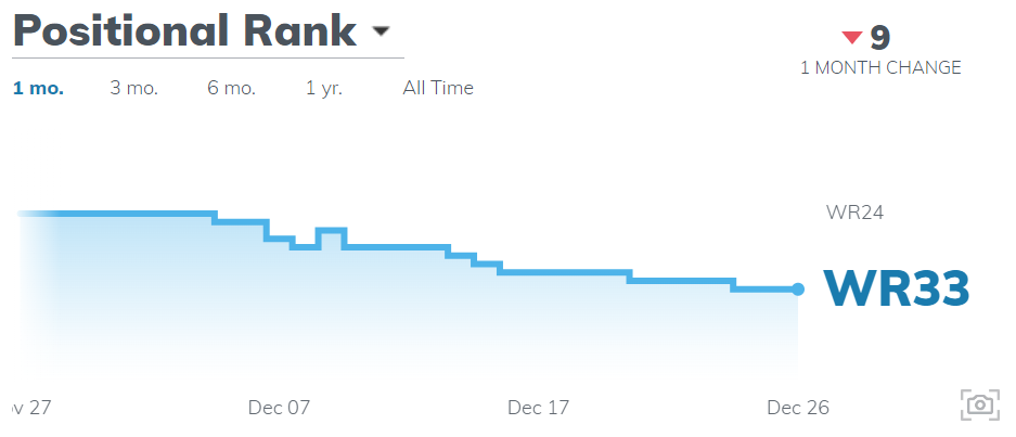 Keenan Allen ADP