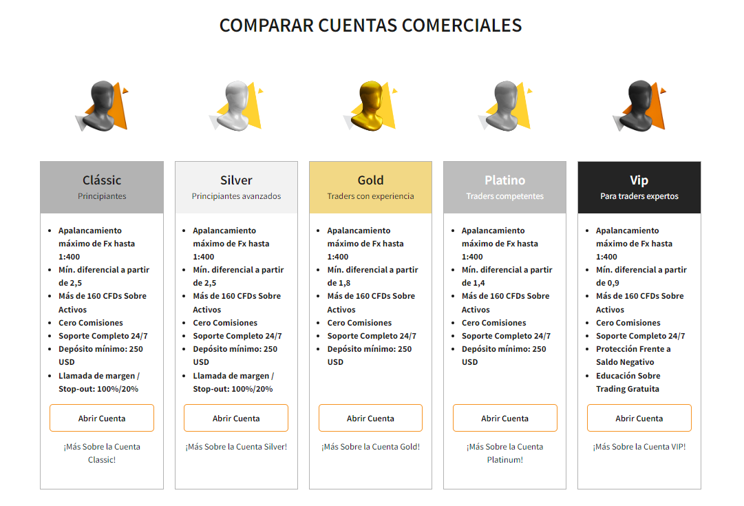 Cinco tipos de cuentas ofrecidas por FXNovus para cada tipo de trader