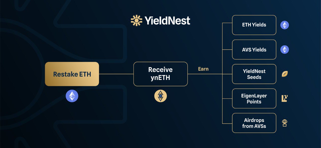 YieldNest PR Article – Mainnet Live – 14 May 2024