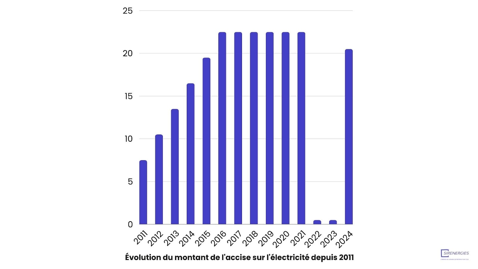 Évolution du montant de l'accise sur l'électricité depuis 2011