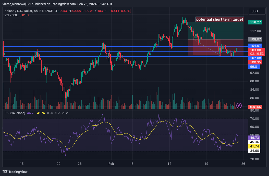 SOL/USD 4-Hour Chart (Source: TradingView)
