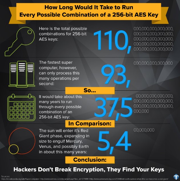 infographic explaining AES-256 encryption