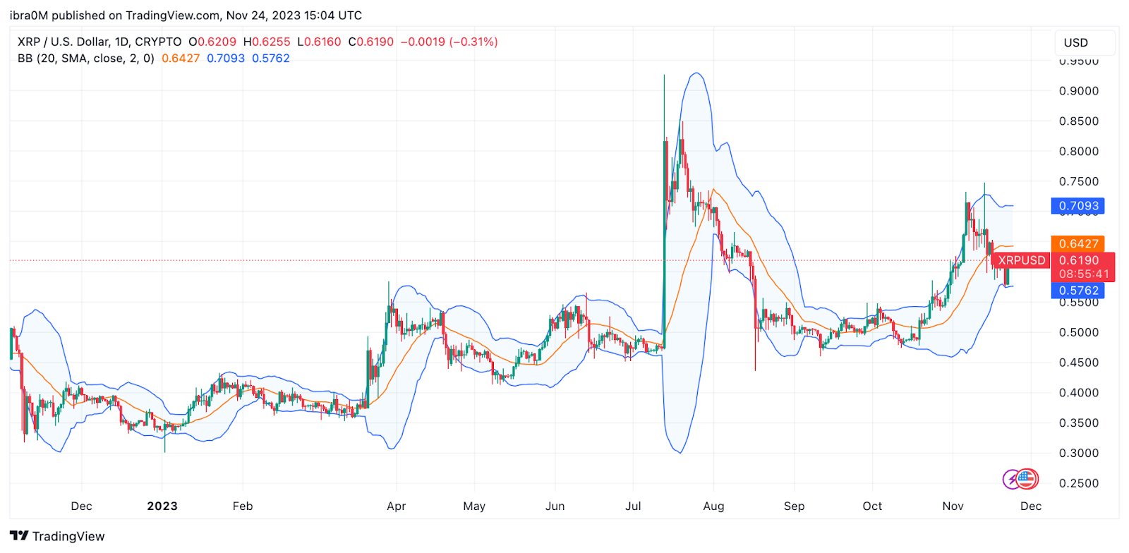 Ripple (XRP) Price Prediction 