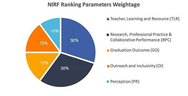 NIRF Ranking Parameters Weightage - Collegedunia