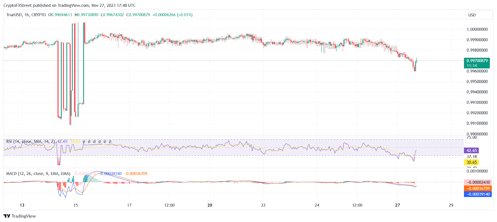 波场Tron 涉嫌恐怖融资引关注，导致稳定币TUSD脱钩及TRX价格暴跌