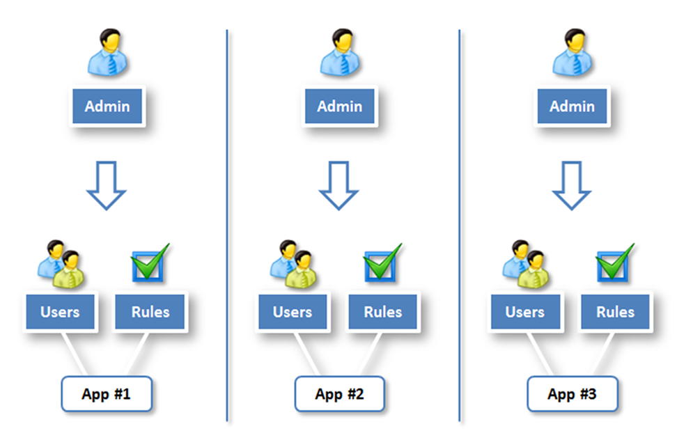 Managing Permissions and Access Controls