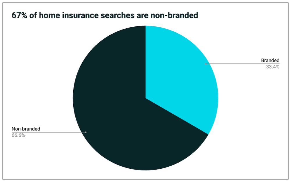 Non-branded vs branded home insurance searches