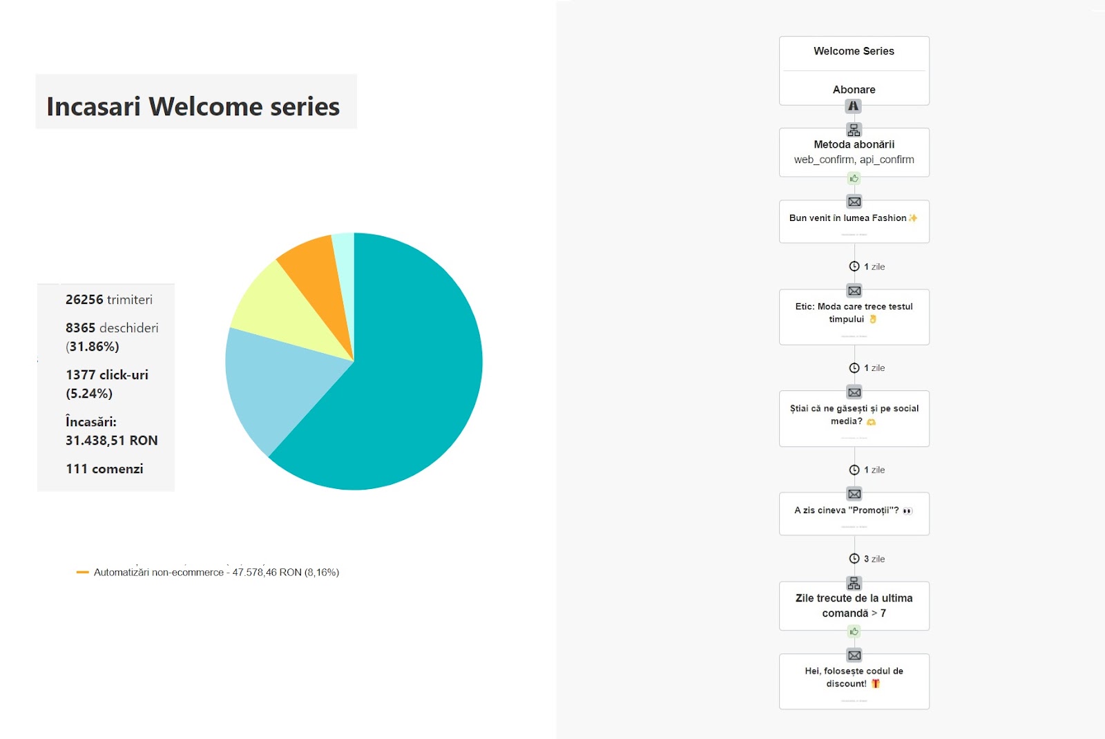 Automatizare email de tip Welcome Series