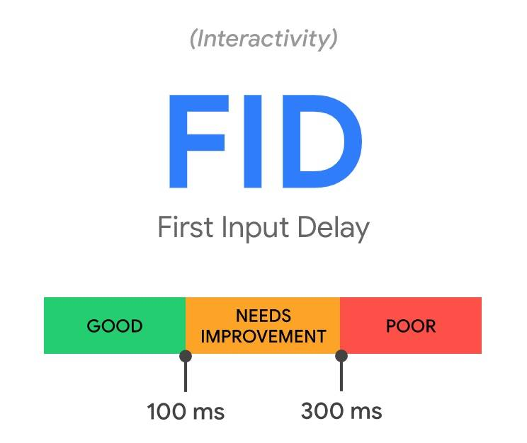 FID (First Input Delay)