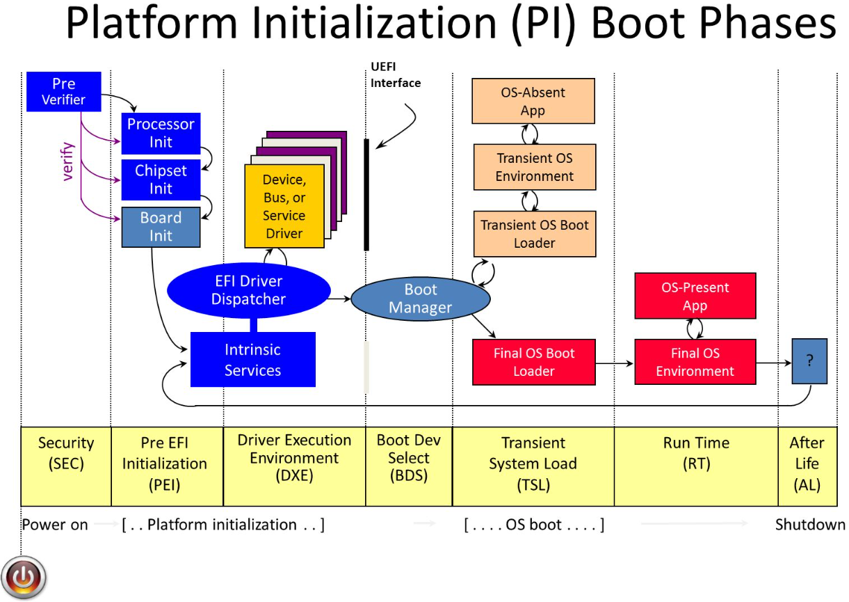 UEFI önyükleme işlemi (Kaynak - Palo Alto Networks)