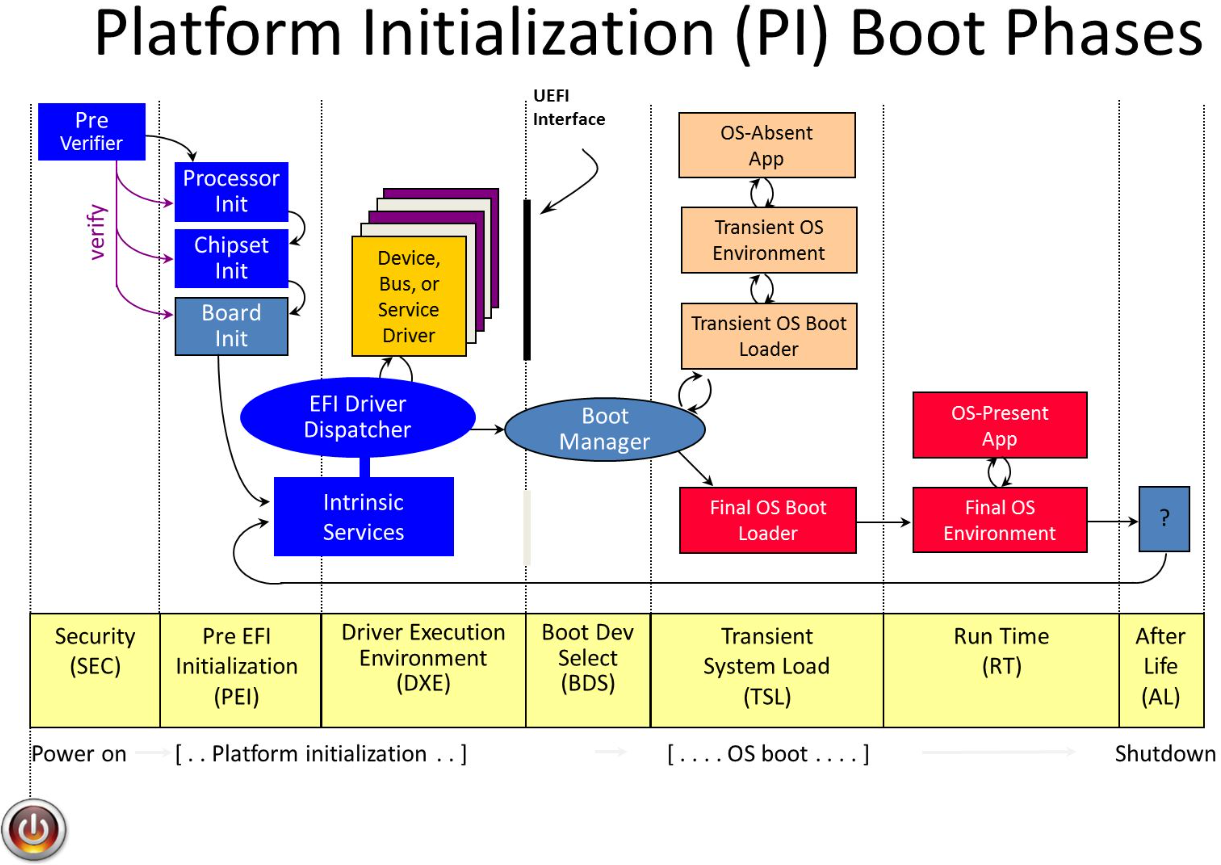 UEFI boot process (Source - Palo Alto Networks)