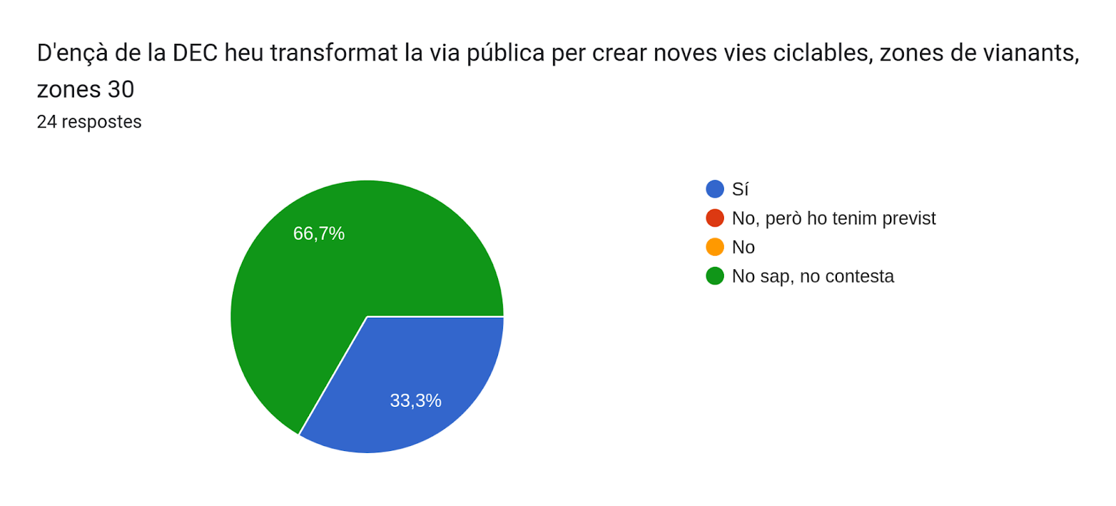 Gràfic de respostes de Formularis. Títol de la pregunta: D'ençà de la DEC heu transformat la via pública per crear noves vies ciclables, zones de vianants, zones 30. Nombre de respostes: 24 respostes.