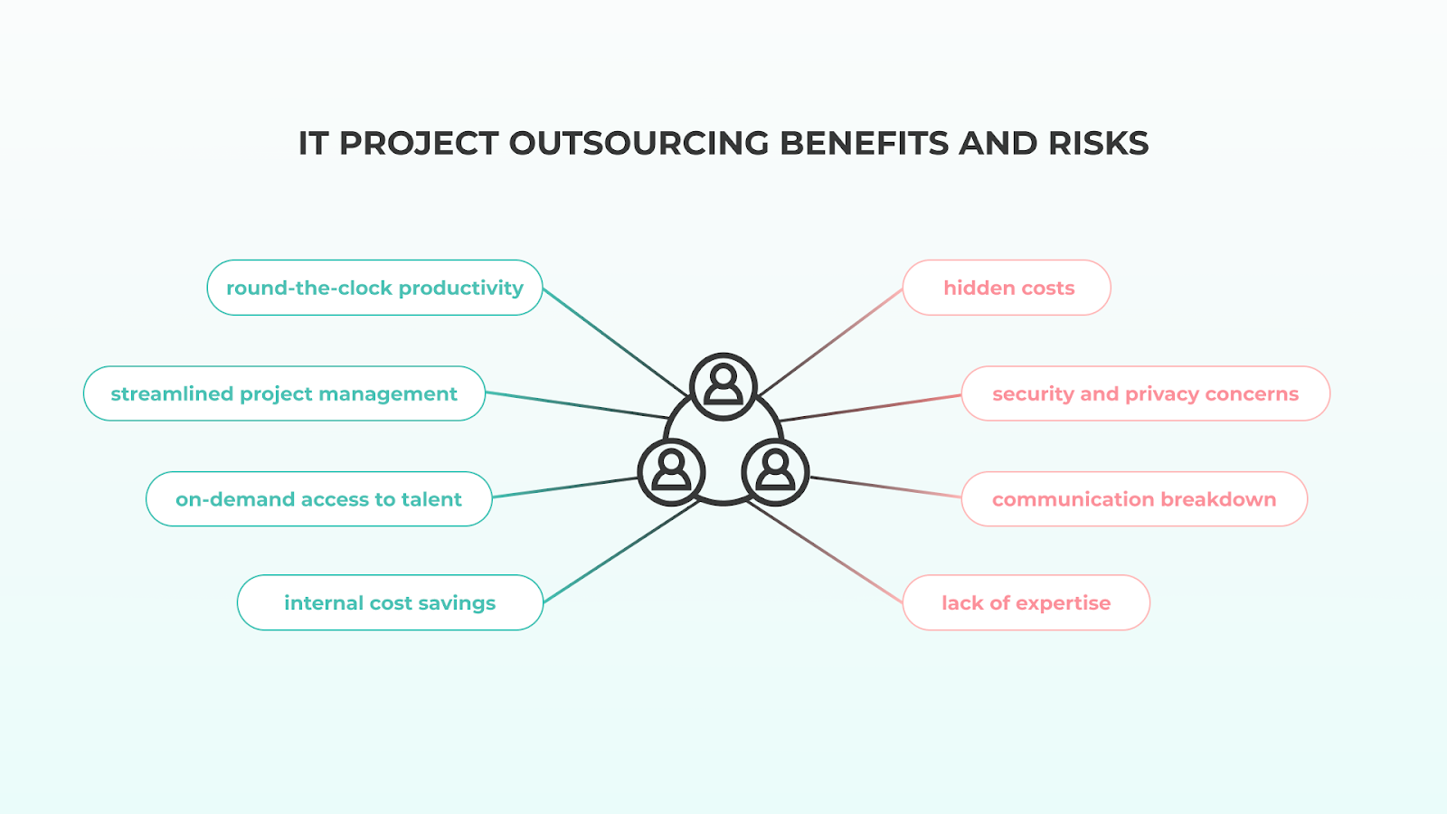 IT PROJECT OUTSOURCING BENEFITS AND RISKS