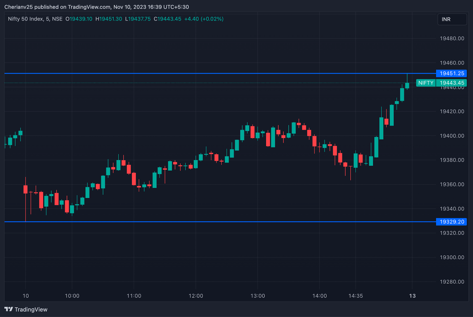 Nifty chart Nov 10 - post-market analysis | marketfeed