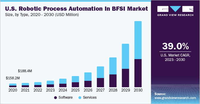 Key Market Takeaways of RPA in Banking and Finance