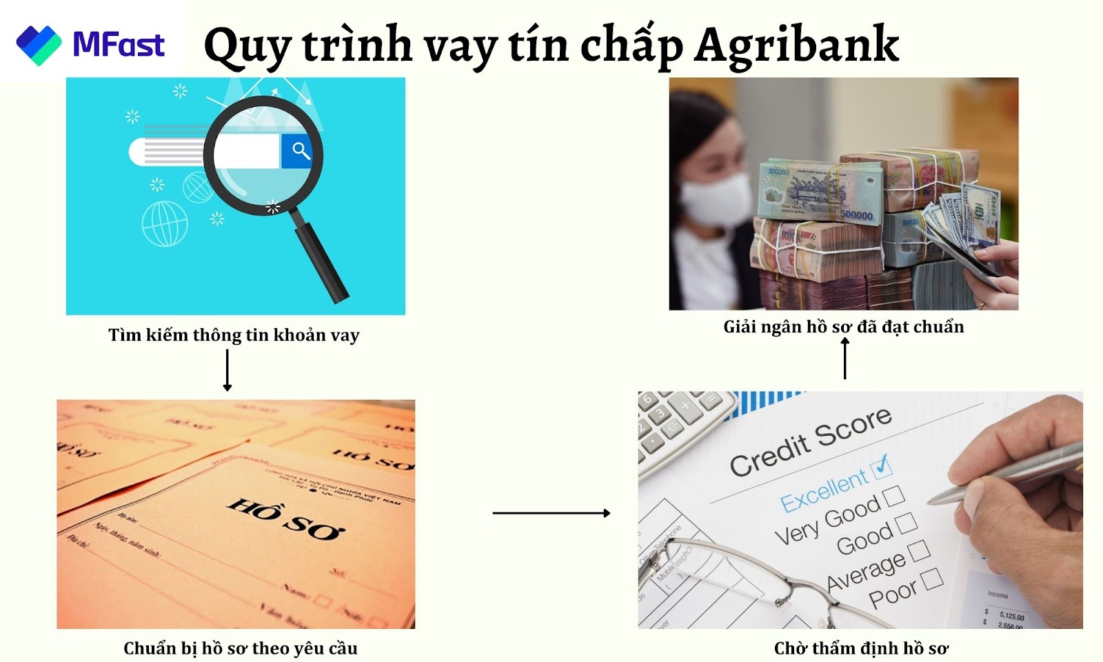 Các bước vay tín chấp đơn giản tại Agribank