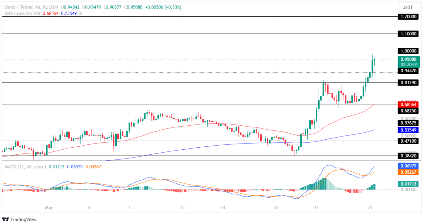 ONDO Price Achieves A New All-time High! Will Ondo Hit  This Week?