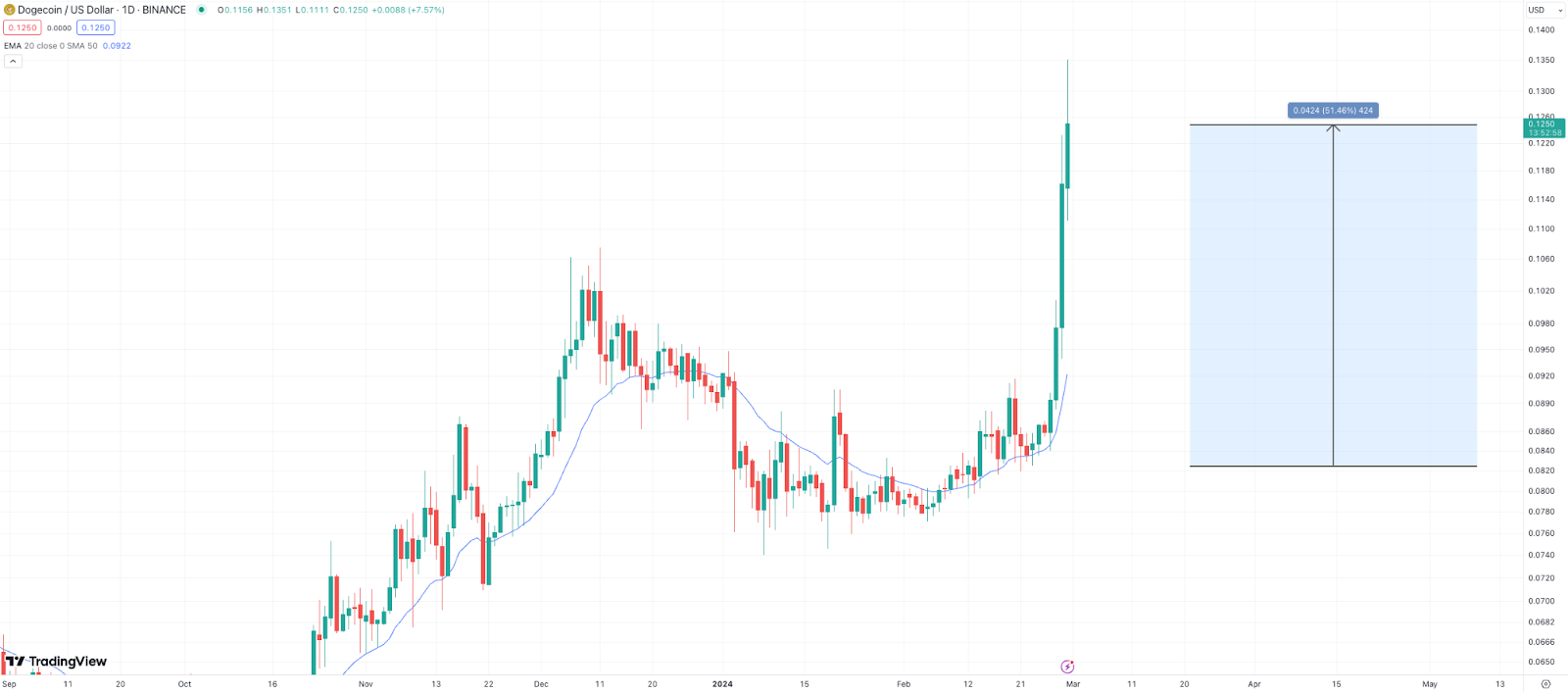 trading view chart