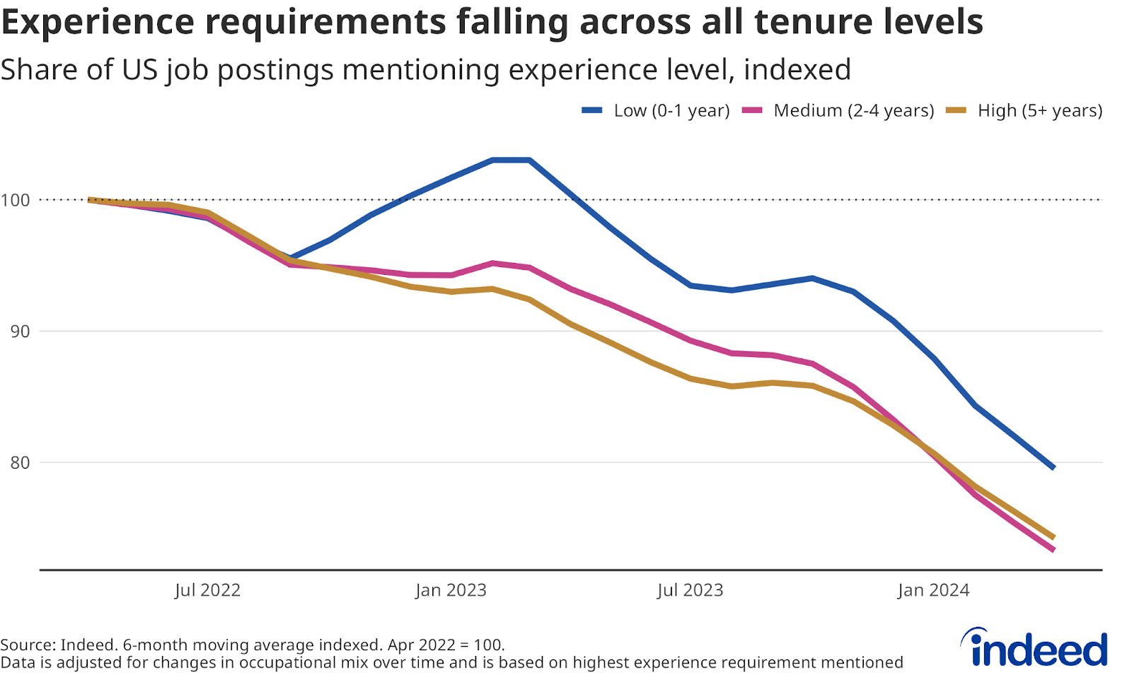 A line graph titled “Experience requirements falling across all tenure levels” shows that the indexed share of US job postings with a year-specific experience requirement is falling for jobs with low (0-1 year), medium (2-4), and high (5+) thresholds. 