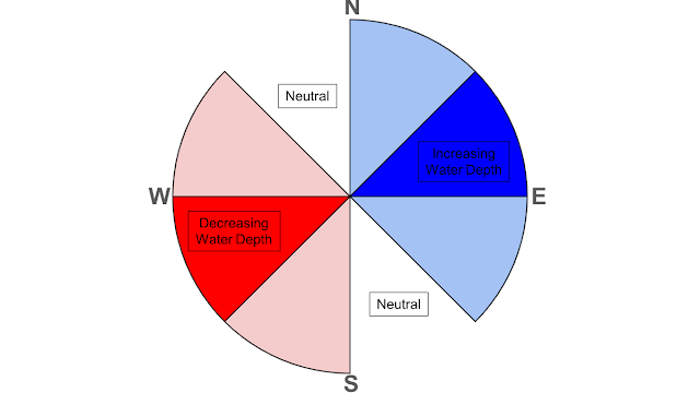 A diagram showing that winds from the southwest blow water out of the estuaries that are part of the ICW (lowering water level), and northeast winds blow water in (raising water levels).