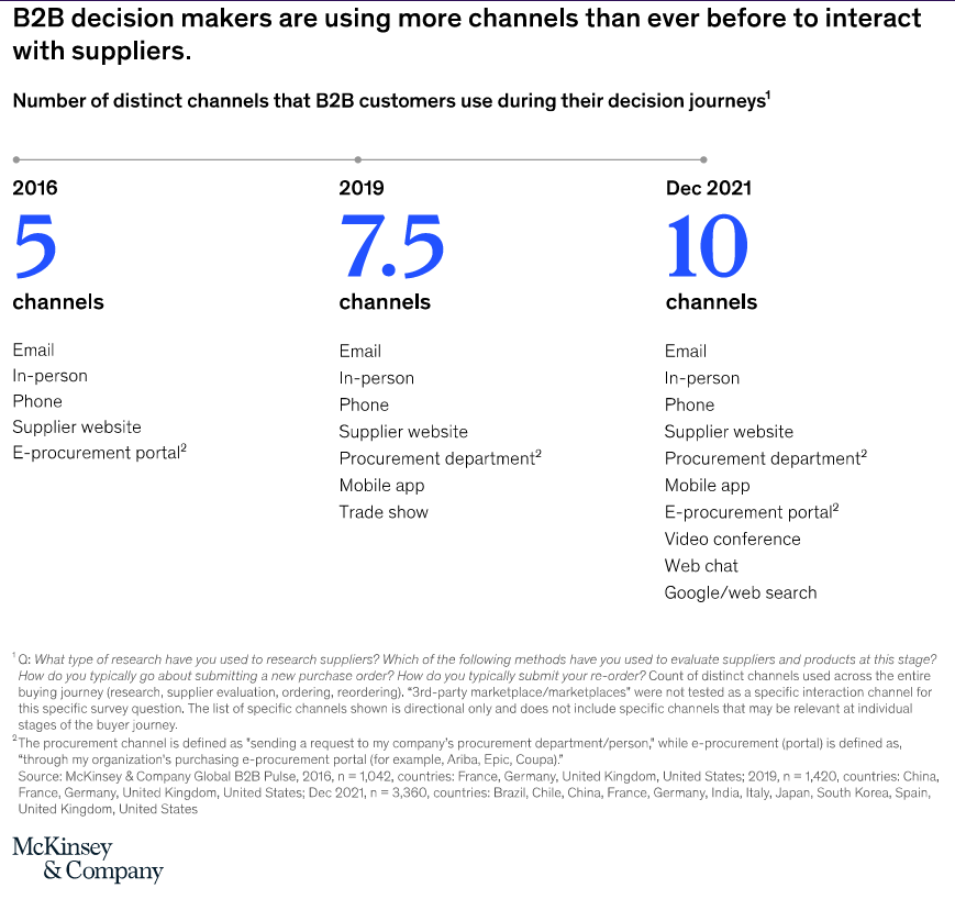 B2B buyers use 10 channels on average during the customer journey, up from 5 in 2016
source: https://www.mckinsey.com/capabilities/growth-marketing-and-sales/our-insights/b2b-sales-omnichannel-everywhere-every-time
