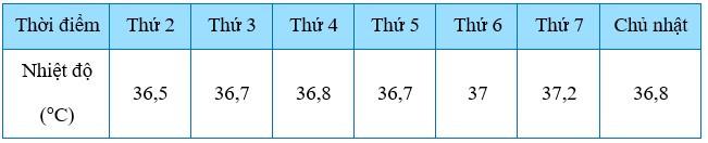 TOP 15 câu Trắc nghiệm Thu thập và phân loại dữ liệu có đáp án - Toán lớp 7 Chân trời sáng tạo (ảnh 1)