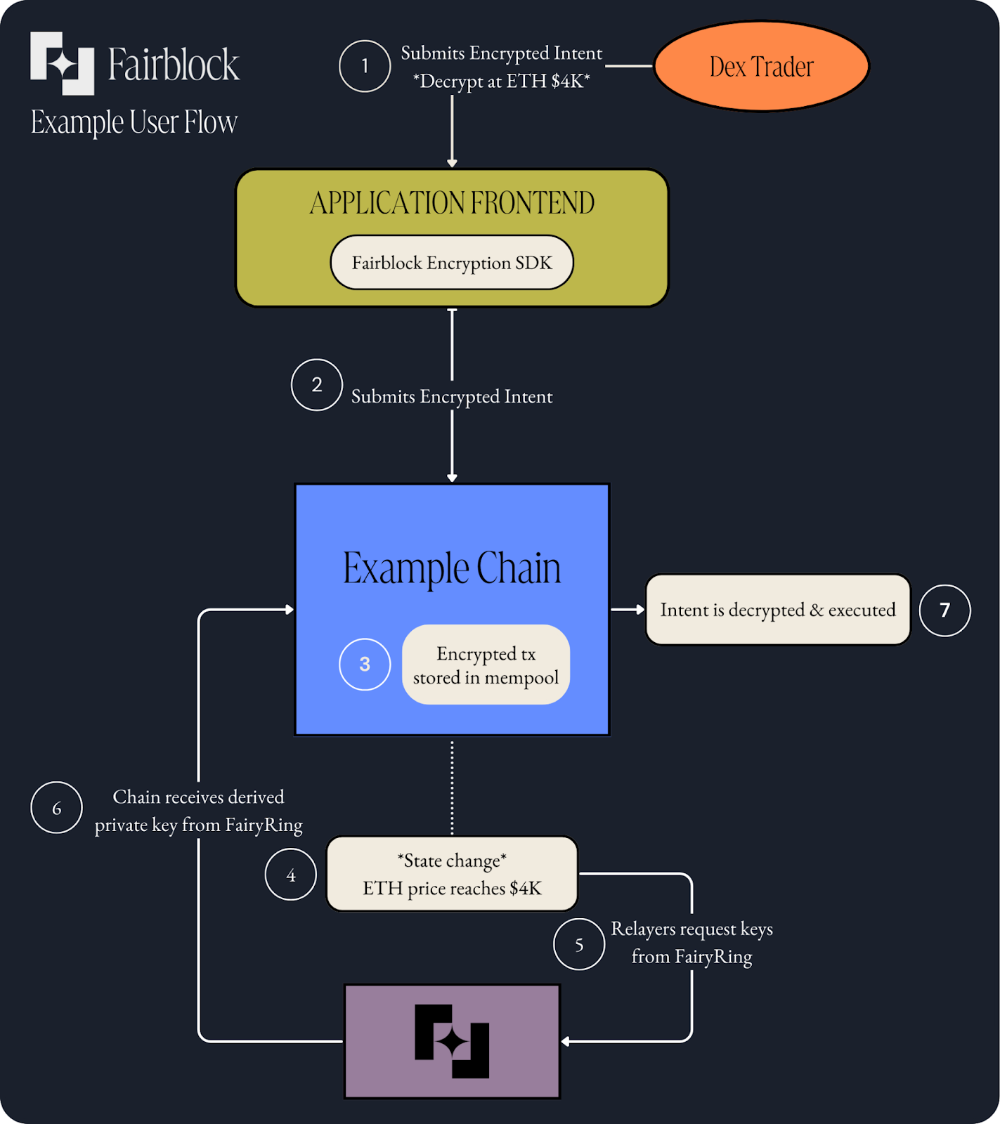 FairyCoW: Encrypted Orders for CoW Swap