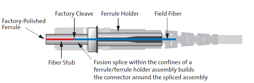 Fusion Splice Connectors