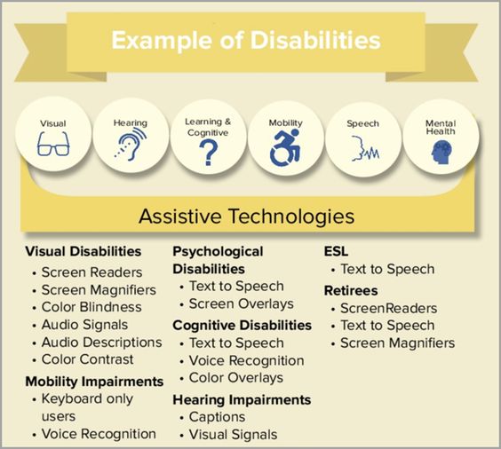 Image showing specific examples of disabilities and different assistive technologies to tackle these disabilities to achieve an ADA compliant store.