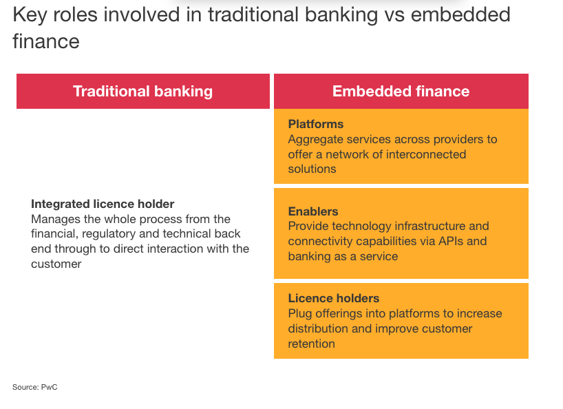key role involved in ttraditional banking vs embded finance