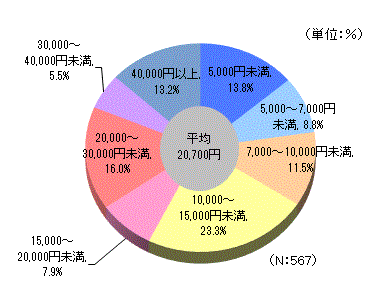 入院時の1日あたりの自己負担費用