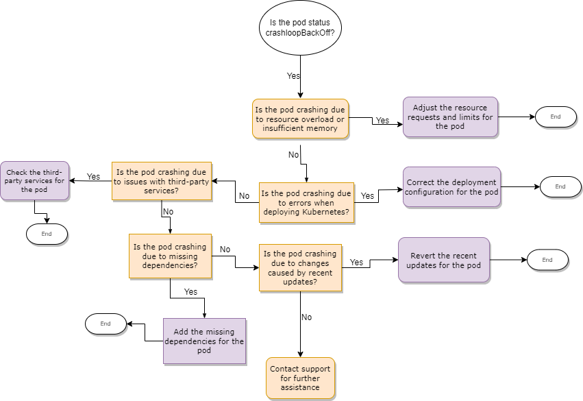 Flowchart Guide on How to Troubleshoot and Fix the ‘Back-off Restarting Failed Container’ Error