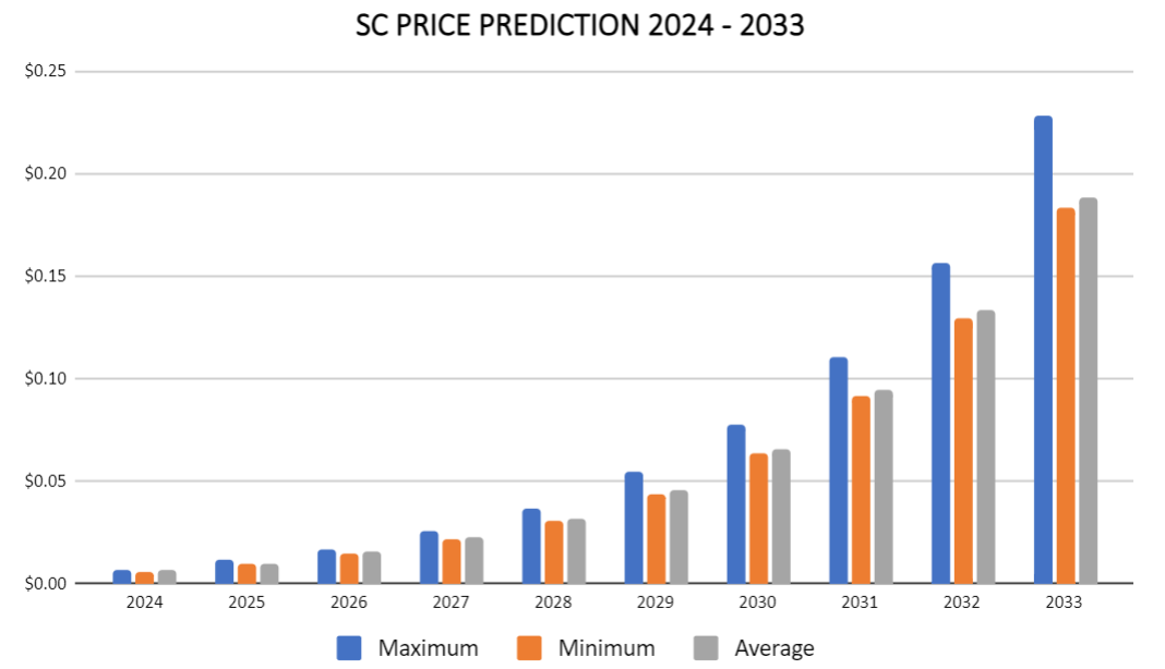 Siacoin prisprognos 2024-2033