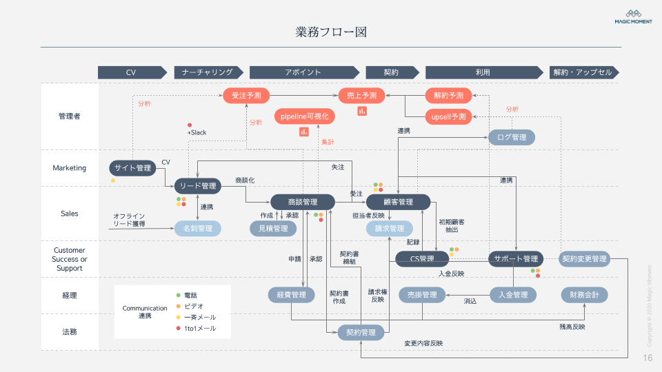 業務フロー　インサイドセールス　図