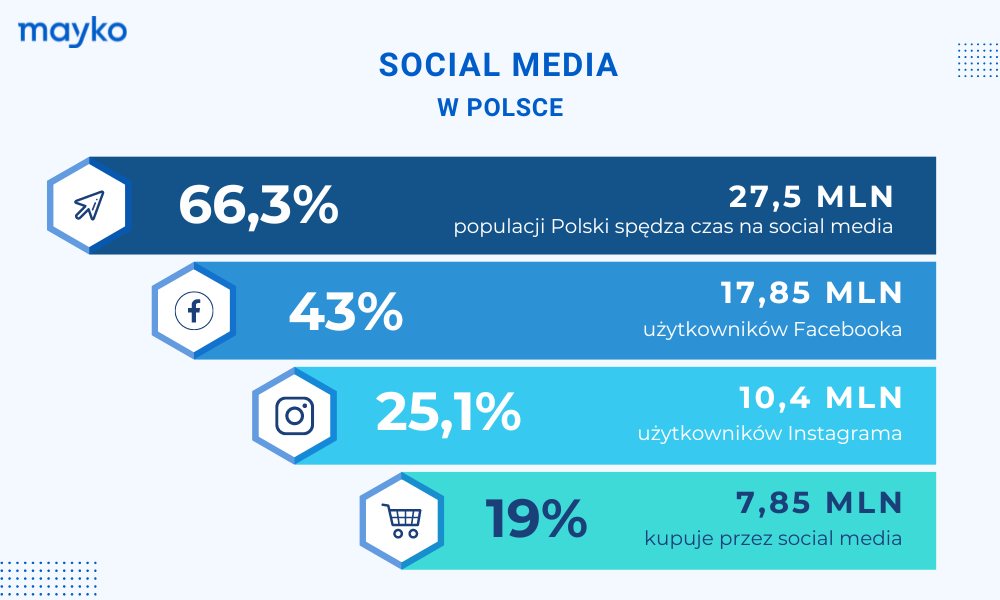 Dane statystyczne na temat aktywności Polaków i Polek w Instagramie i facebooku.