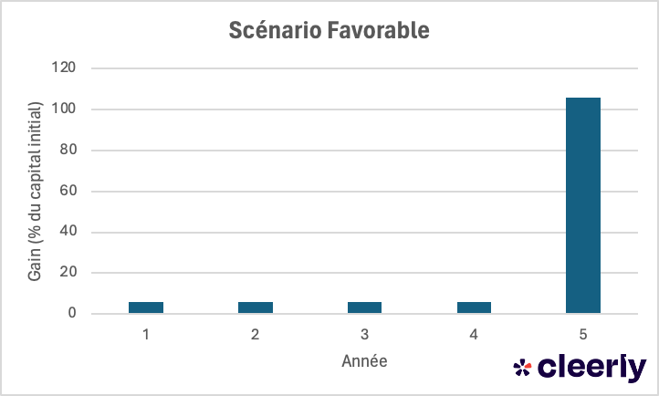 exemple credit linked note CDN favorable