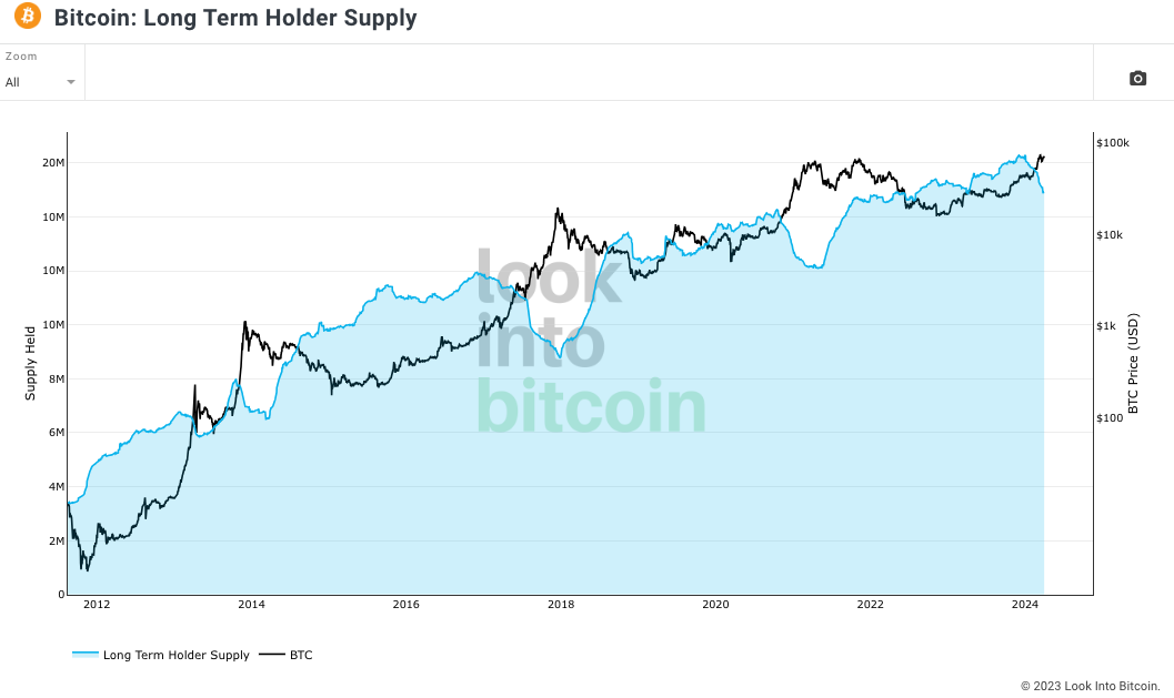 Source: Lookintobitcoin.com